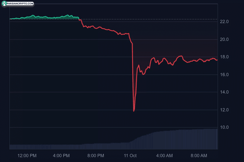 نمودار یک روزه قیمت چین لینک