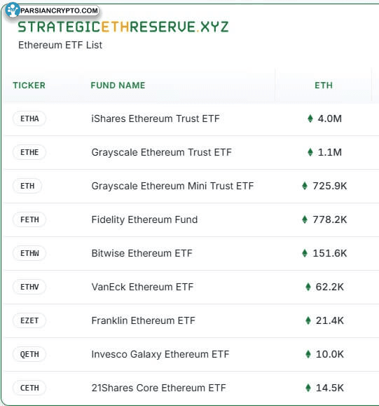 دارایی‌های ETF اتریوم در بازار ارزهای دیجیتال
