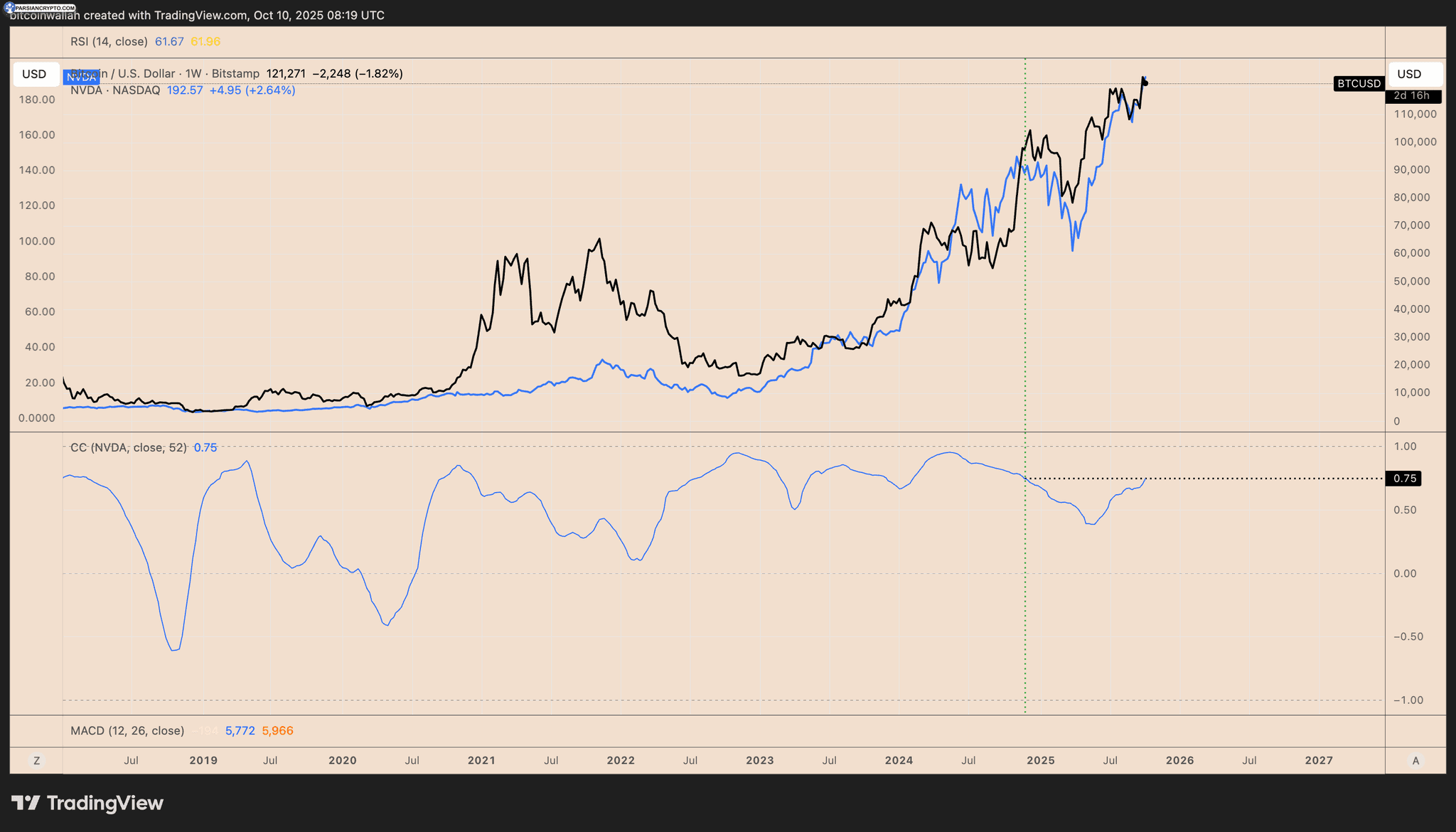 نمودار هفتگی قیمت BTC/USD در بازار کریپتو