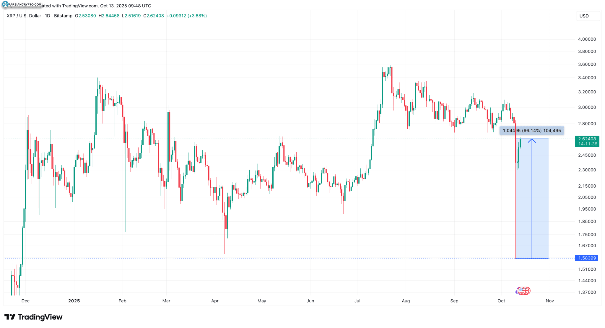 نمودار روزانه XRP/USD در بازار ارز دیجیتال