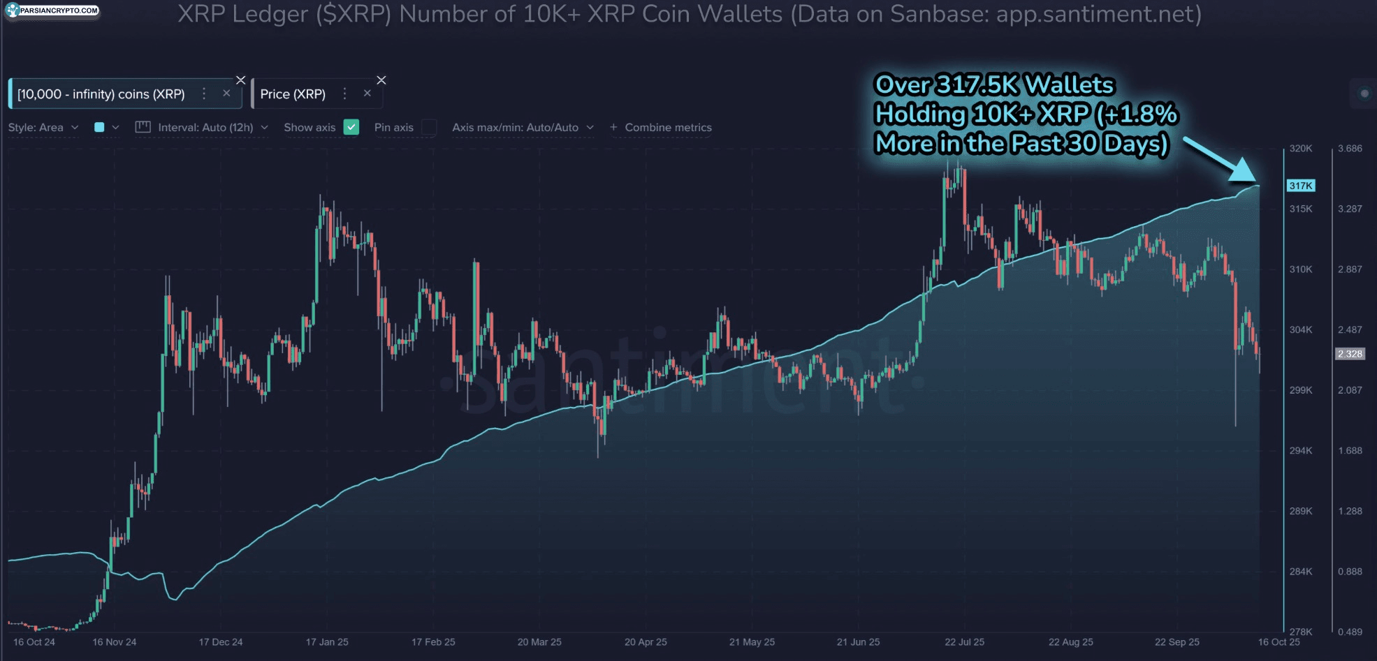 شمار نهنگ‌های XRP Ledger در حال افزایش است