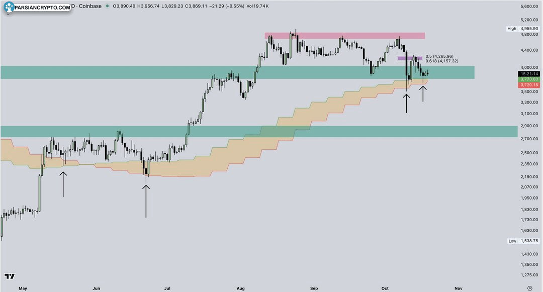 نمودار روزانه ETH/USD در بازار کریپتو