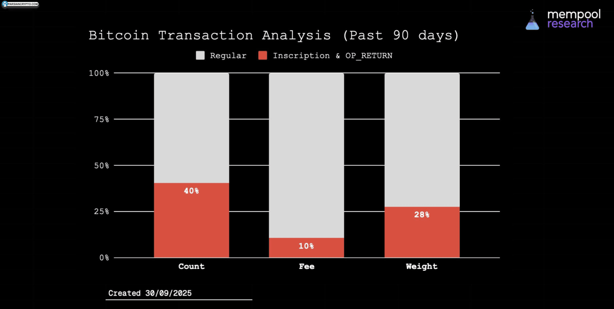Bitcoin Inscriptions.