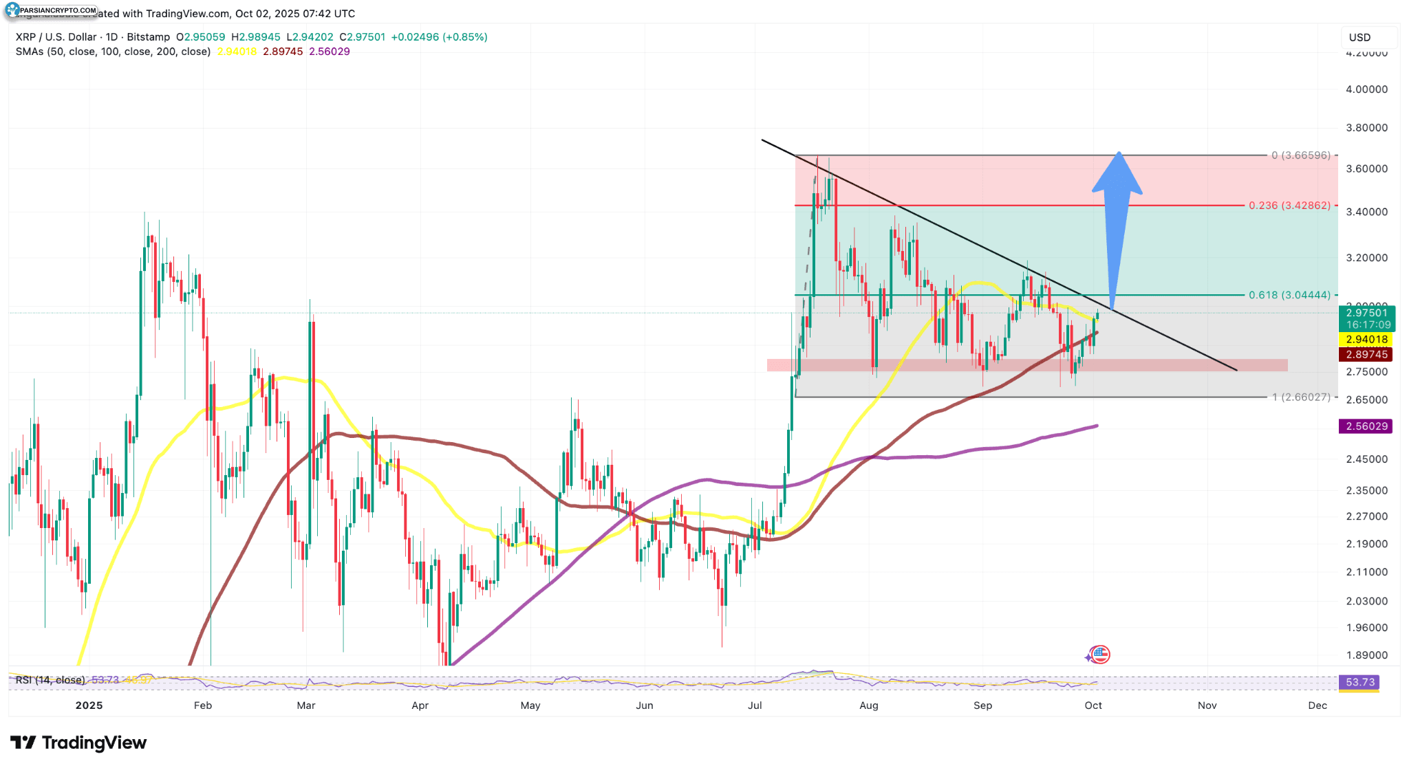 نمودار روزانه XRP/USD در بازار ارز دیجیتال