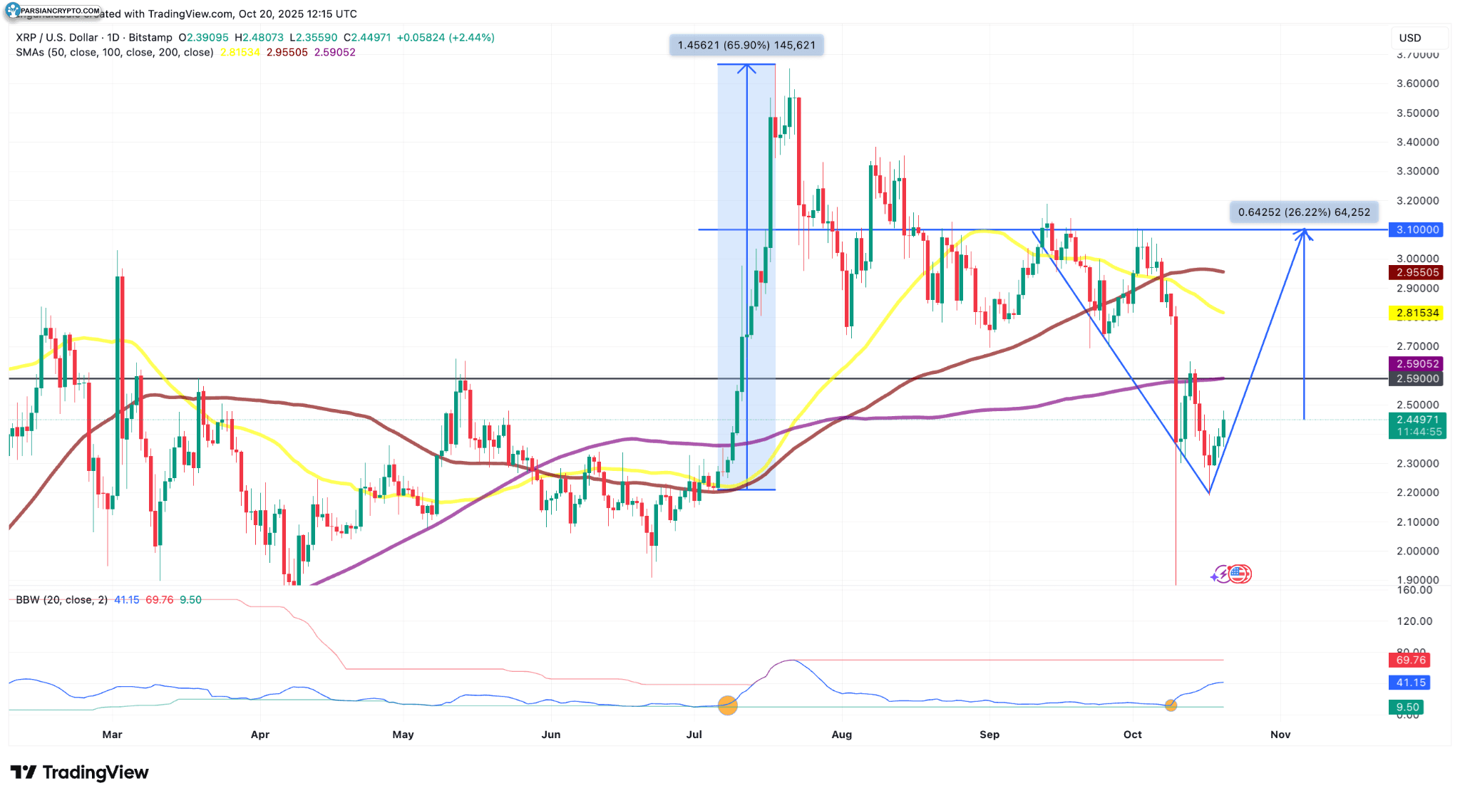 نمودار روزانه XRP/USD در بازار ارز دیجیتال