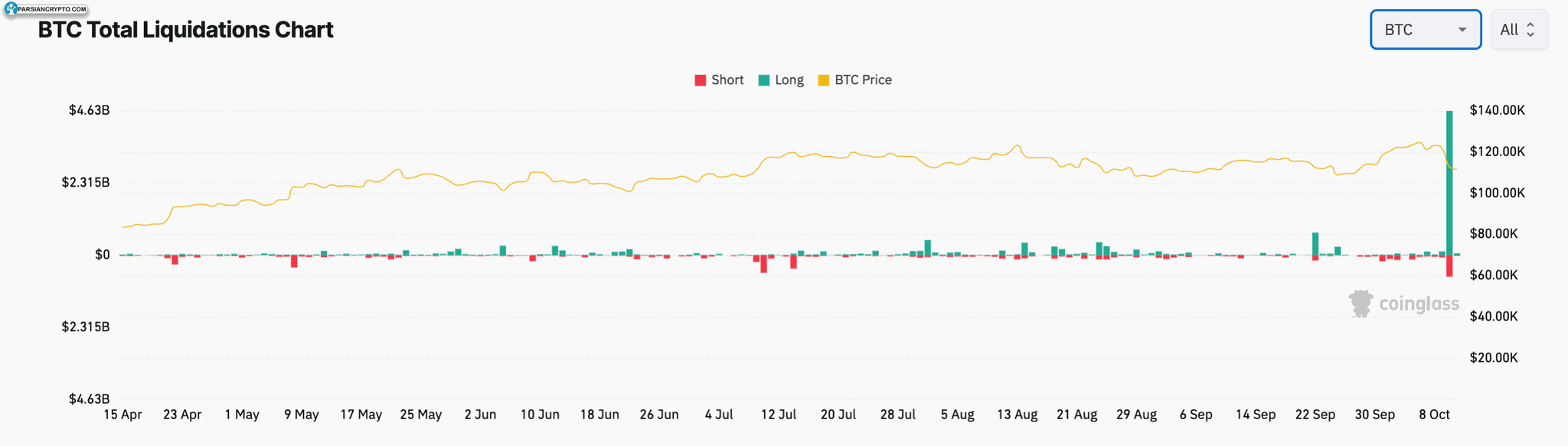 نمودار تصفیه کل BTC در بازار کریپتو