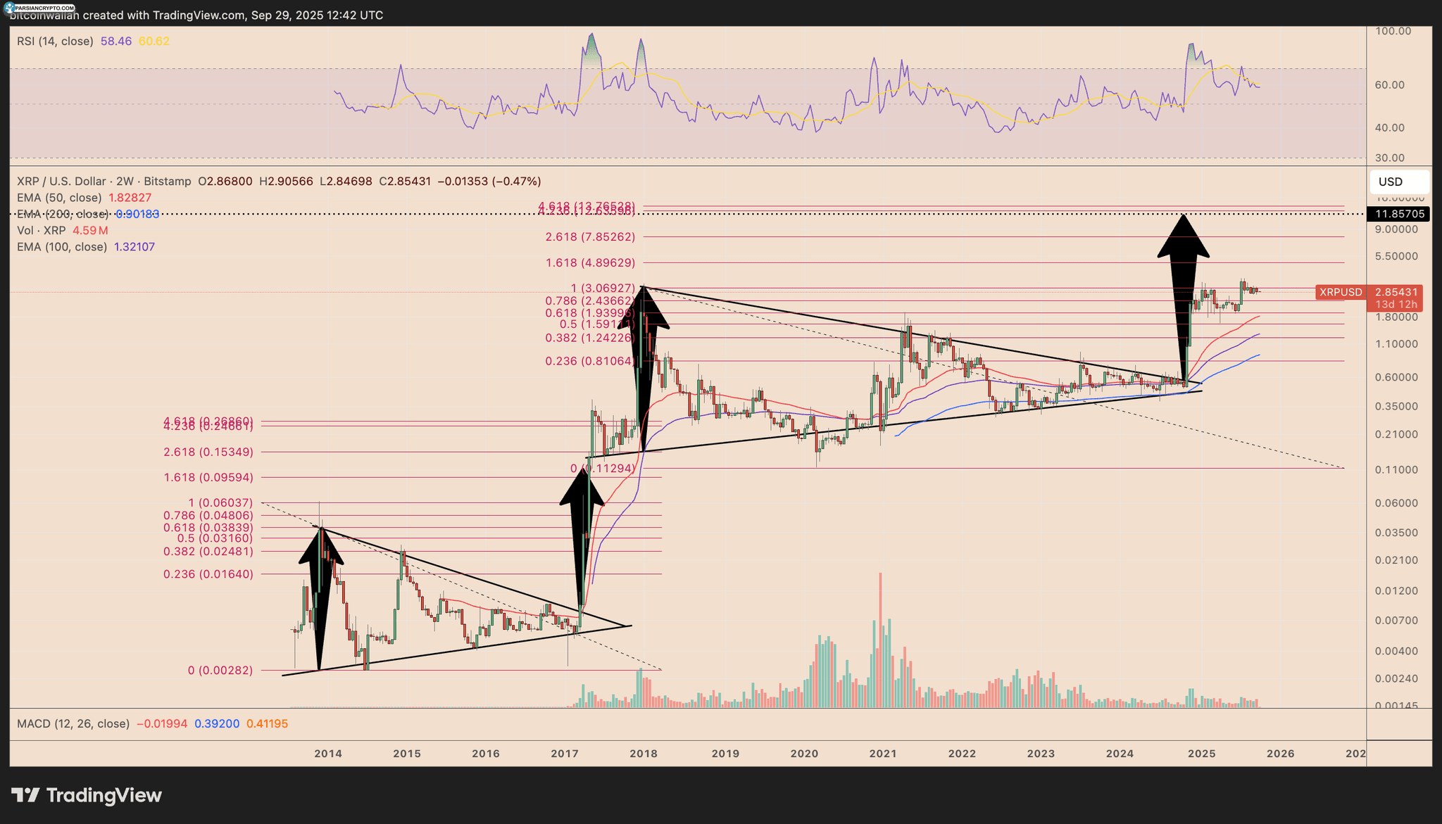 نمودار قیمت دو هفته‌ای XRP/USD