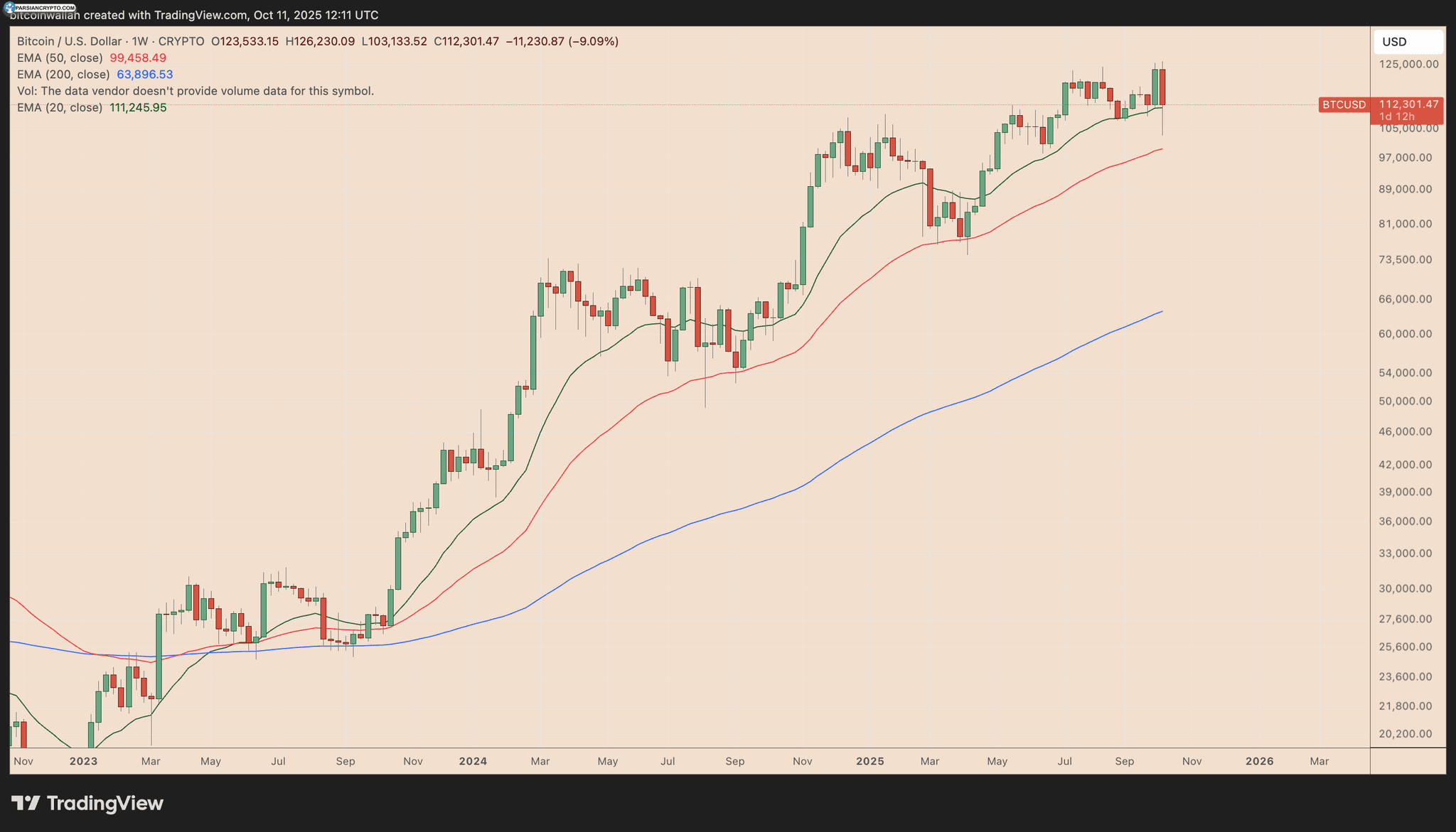 نمودار هفتگی قیمت BTC/USD در بازار ارز دیجیتال