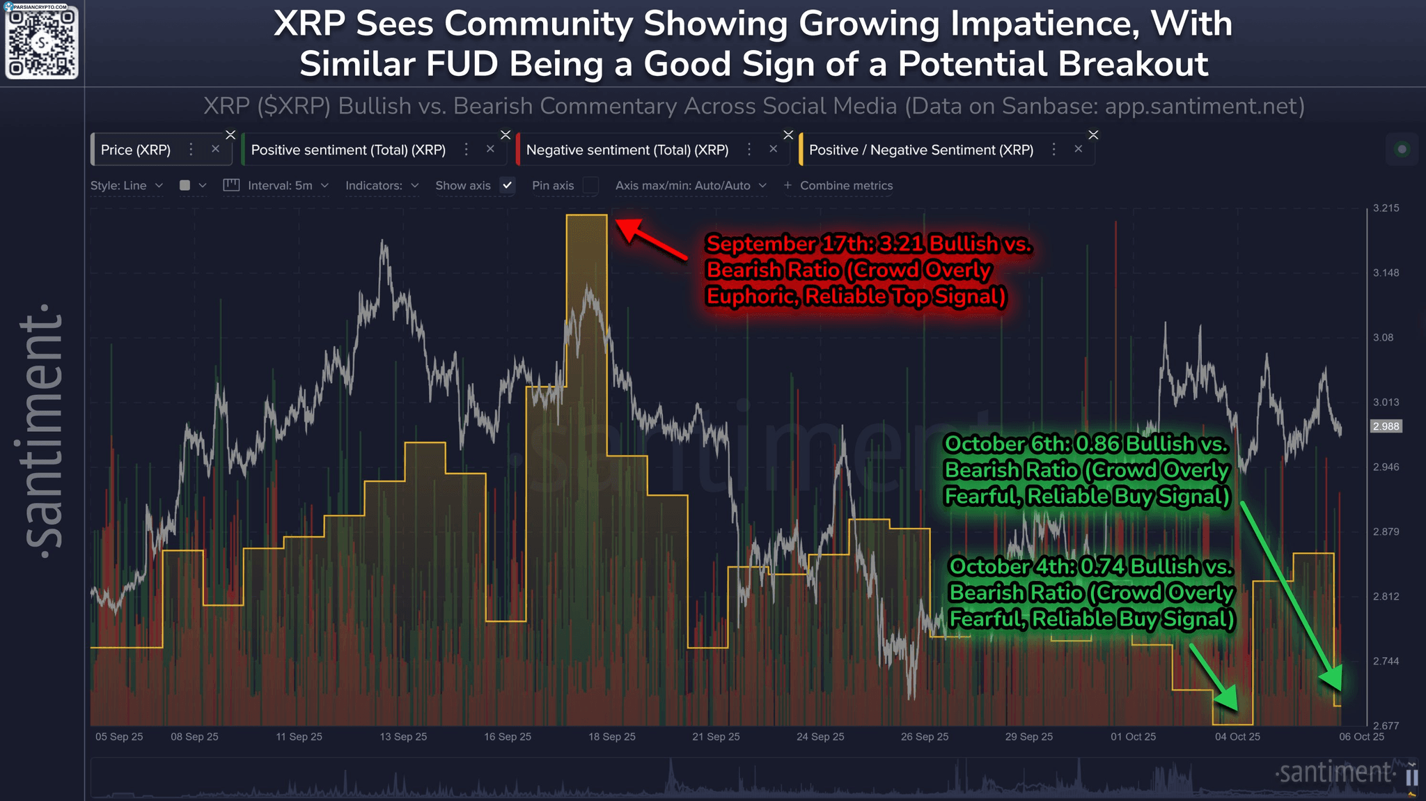 نسبت صعودی به نزولی XRP و قیمت آن