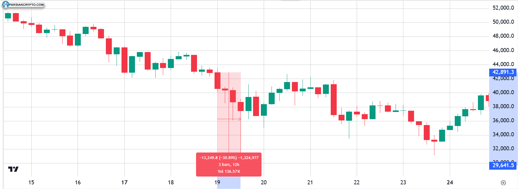 تحلیل قیمت بیت کوین در مه 2021