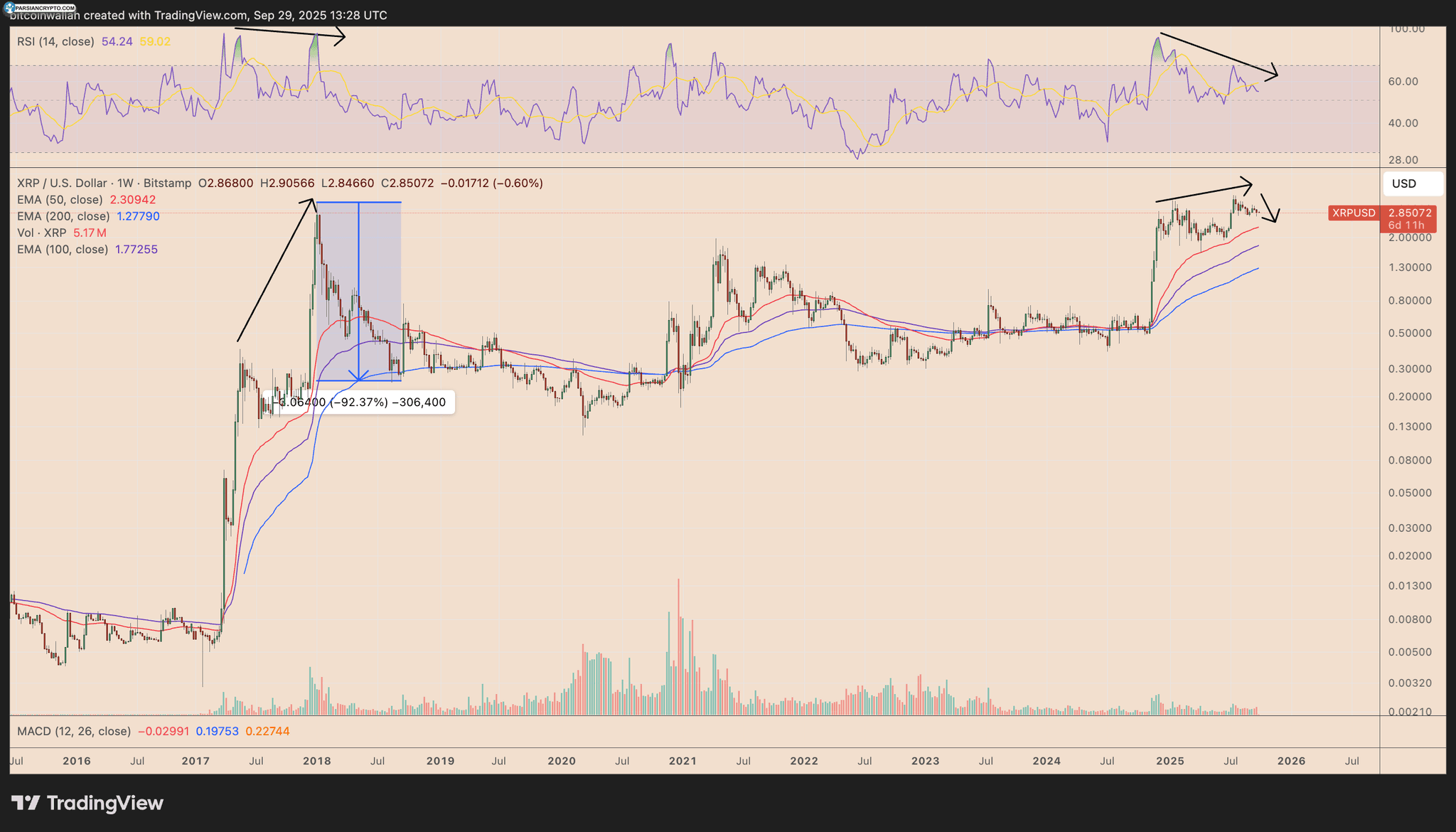 نمودار هفتگی قیمت XRP/USD در بازار ارز دیجیتال