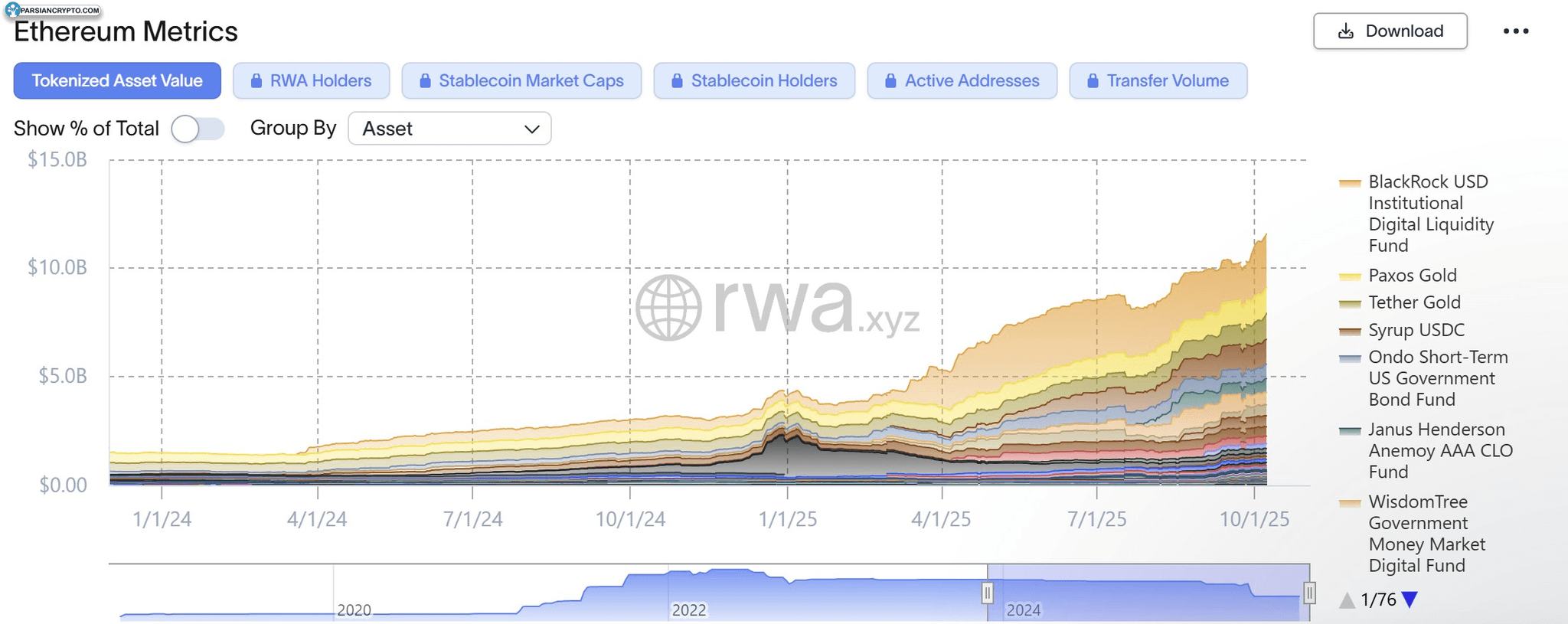 ارزش توکن RWA به دلار در اتریوم