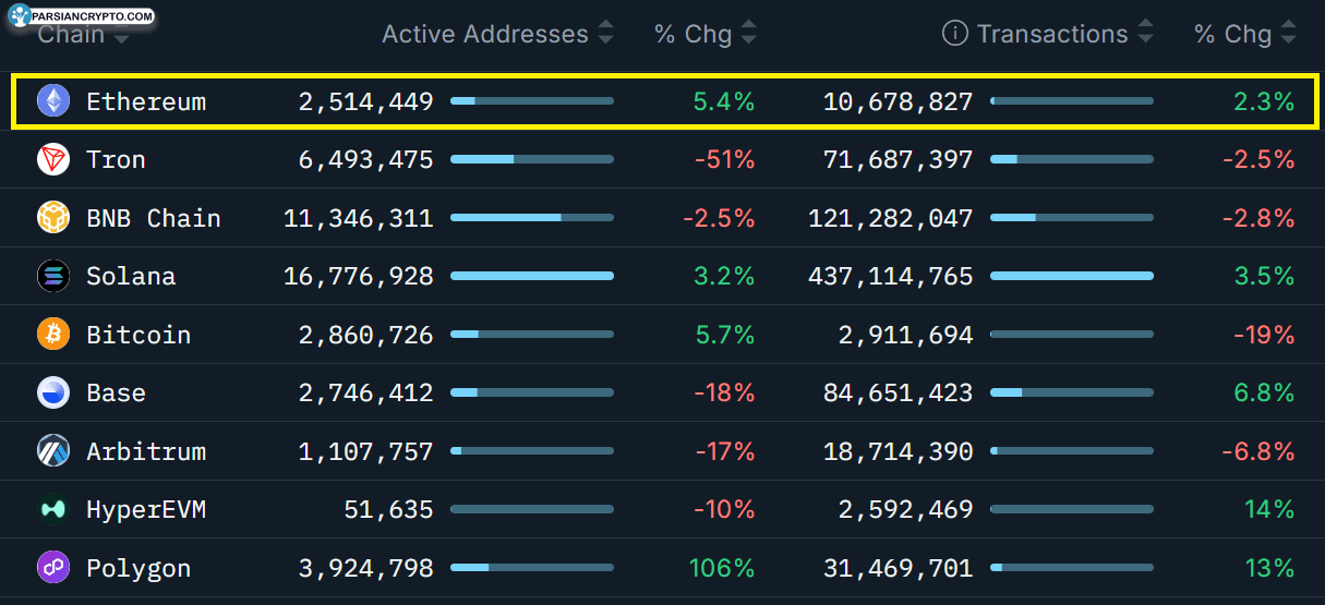 آدرس‌های فعال و تراکنش‌ها در ۷ روز