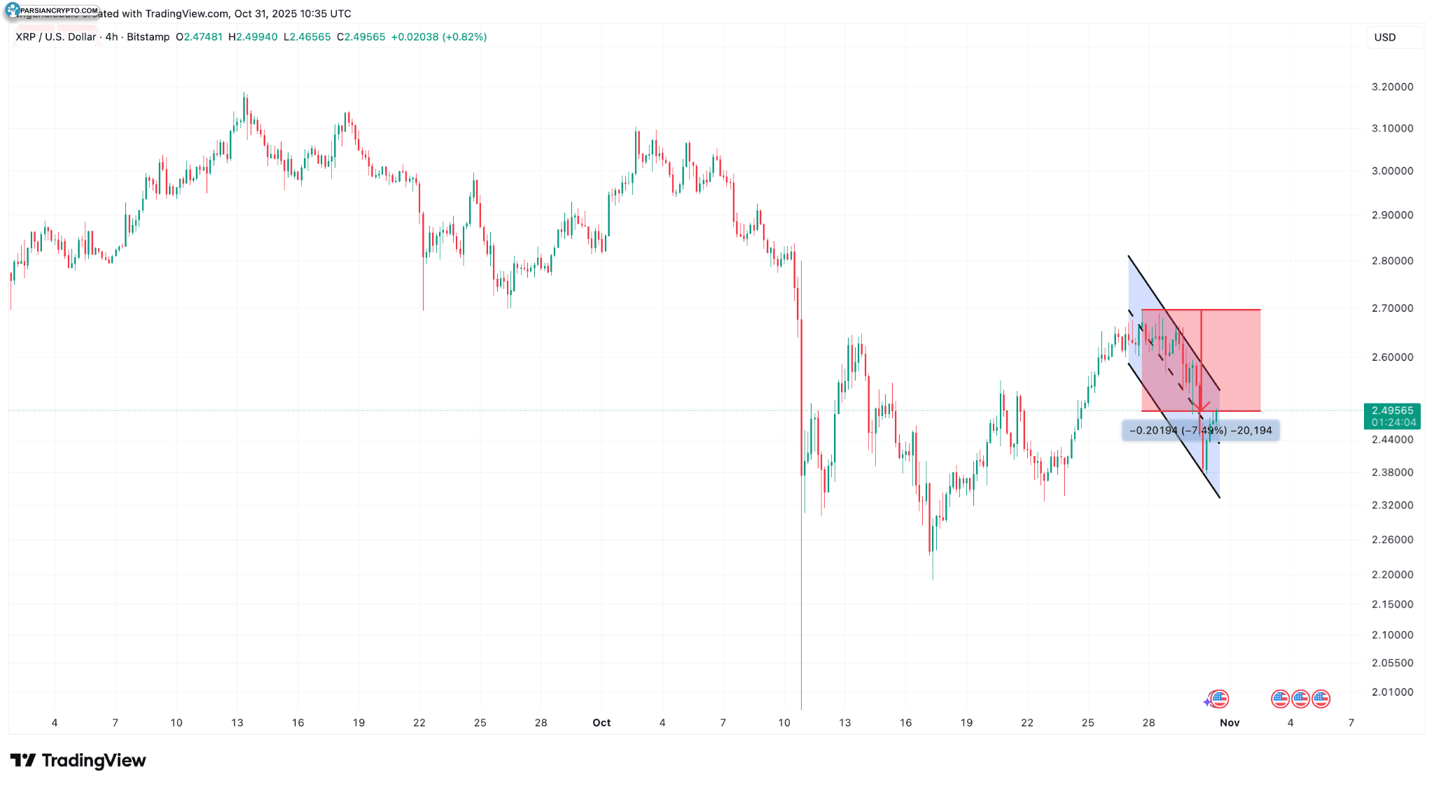 نمودار چهار ساعته XRP/USD در بازار ارز دیجیتال