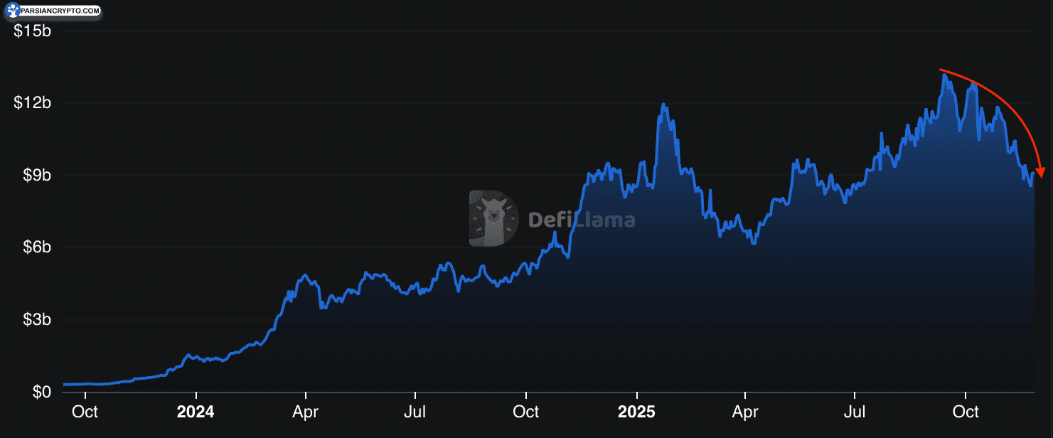 ارزش کل قفل شده سولانا در کریپتو