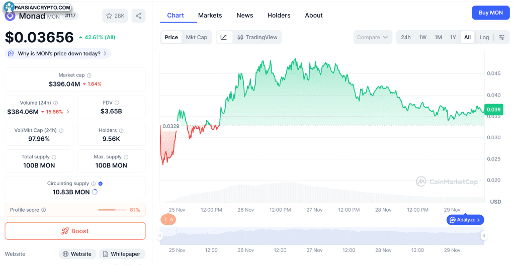 نمودار قیمت موناد