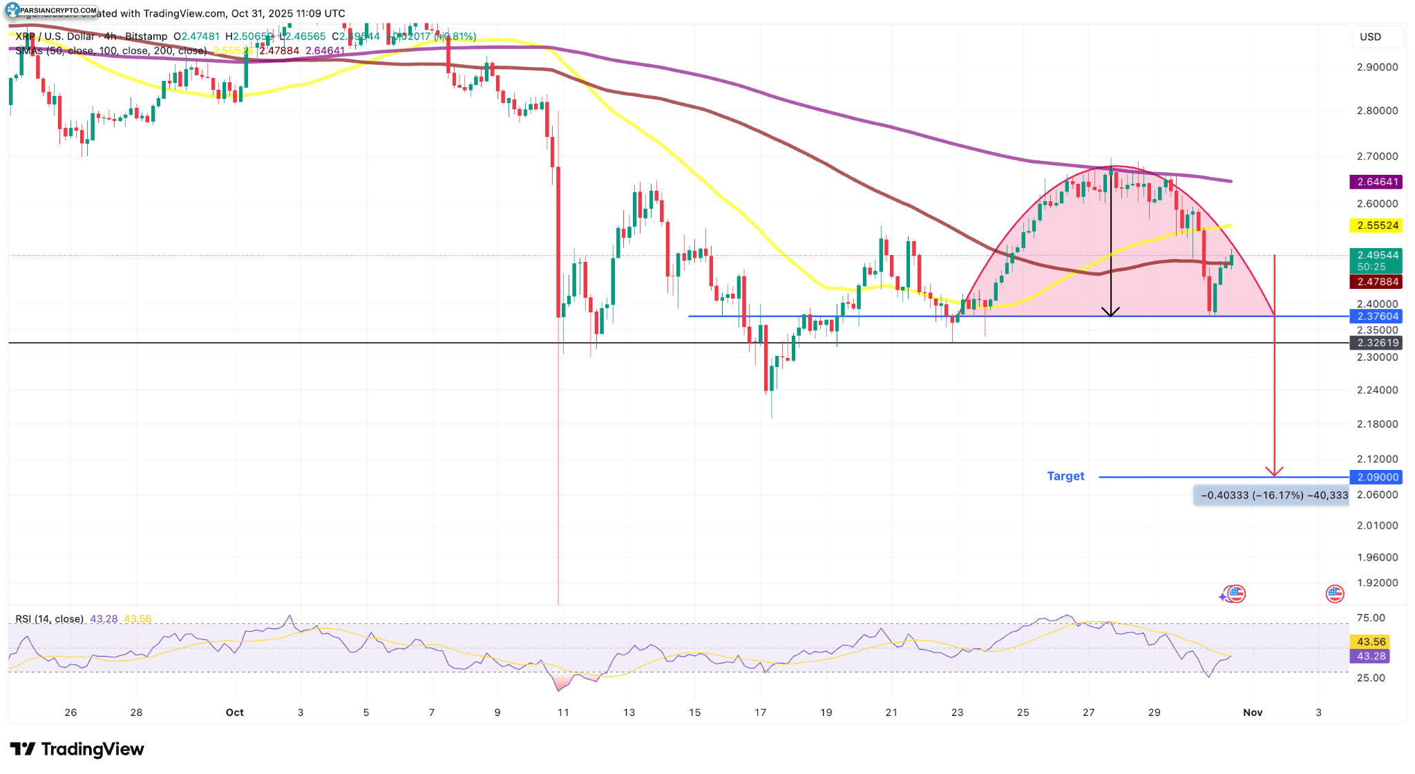 نمودار چهار ساعته XRP/USD در بازار کریپتو