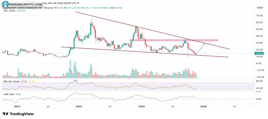 avalanche-avax-sees-dex-volume-surge-as-price-rebounds-from-key-support-is-a-major-breakout-near
