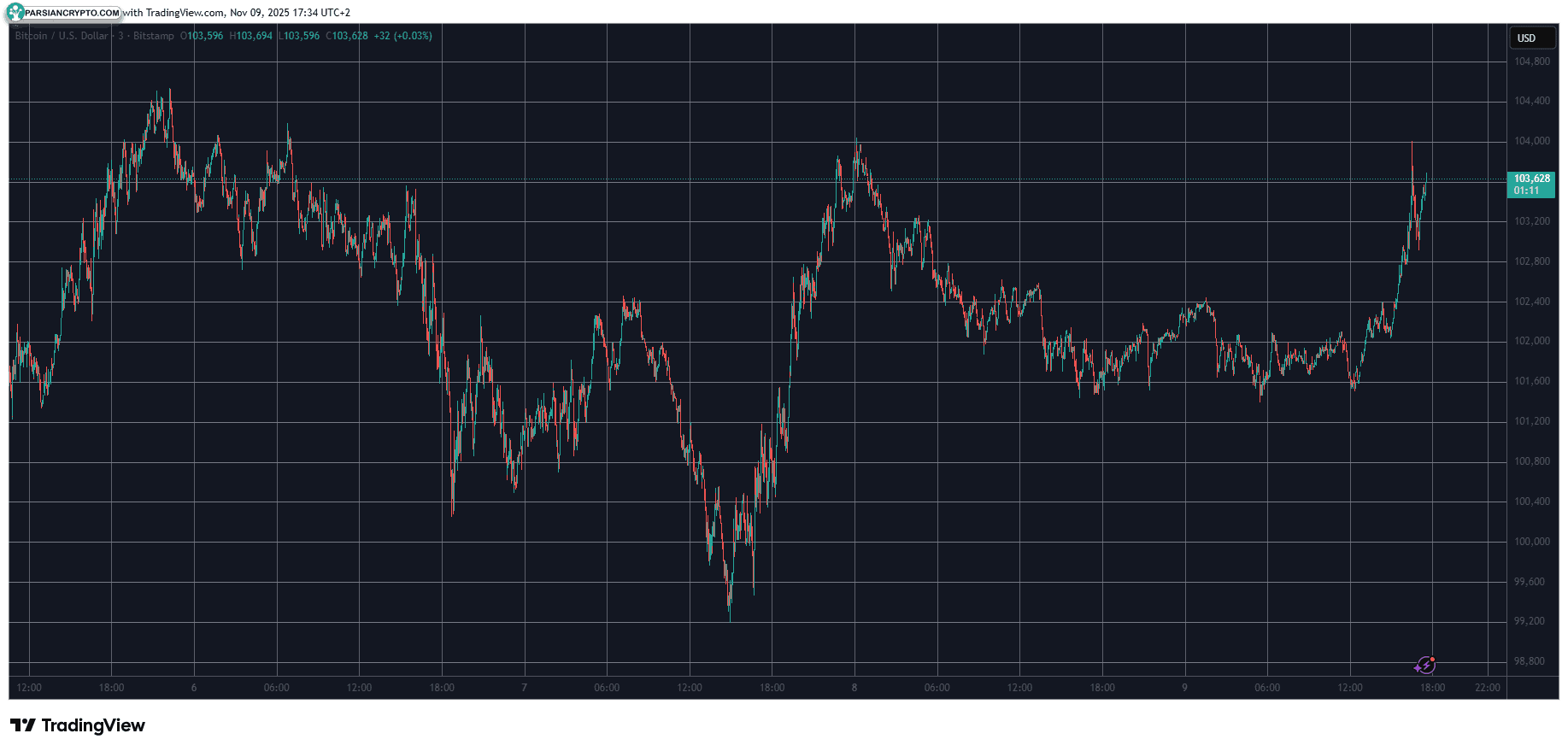 BTCUSD