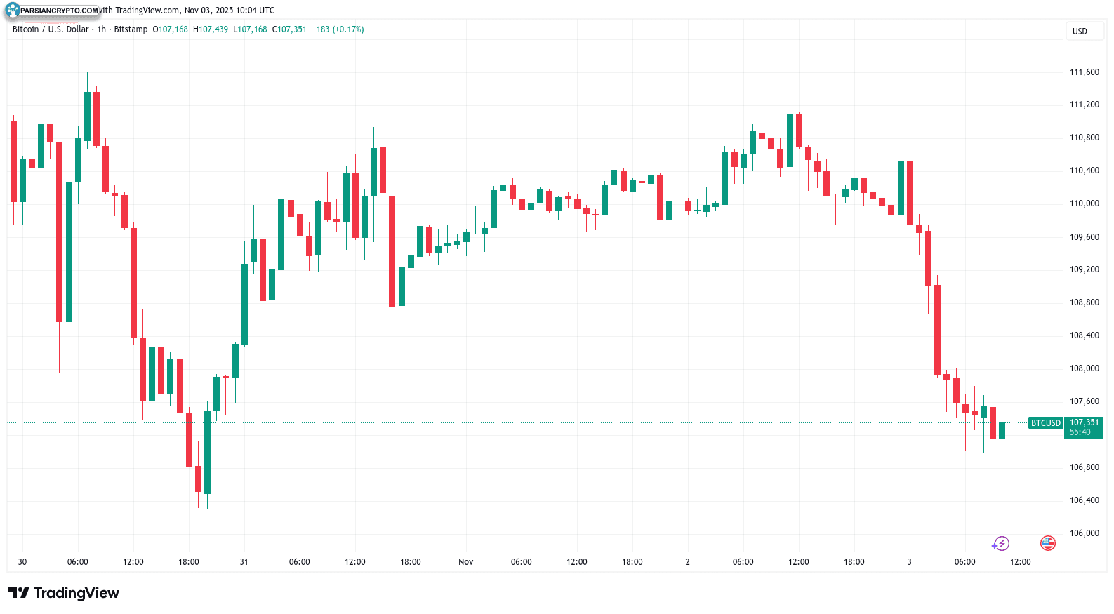 نمودار یک ساعته BTC/USD در بازار کریپتو