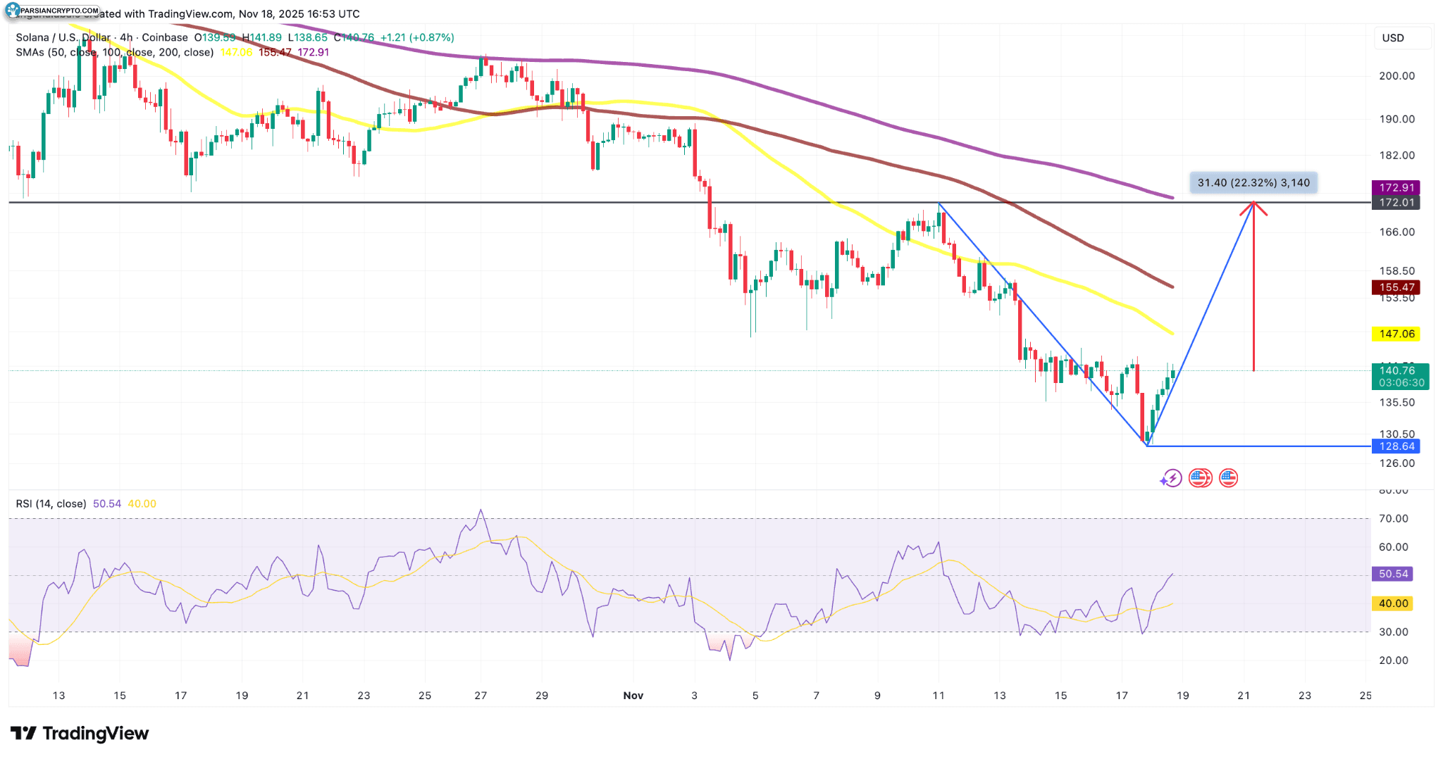 نمودار چهار ساعته SOL/USD در بازار ارز دیجیتال