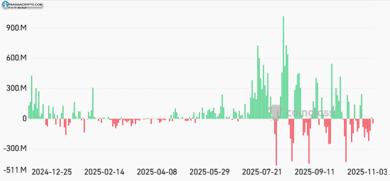 جریان‌های روزانه ETF اتریوم و دلار آمریکا