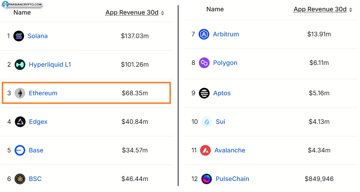رتبهبندی بلاکچینها بر اساس درآمد DApp در ۳۰ روز