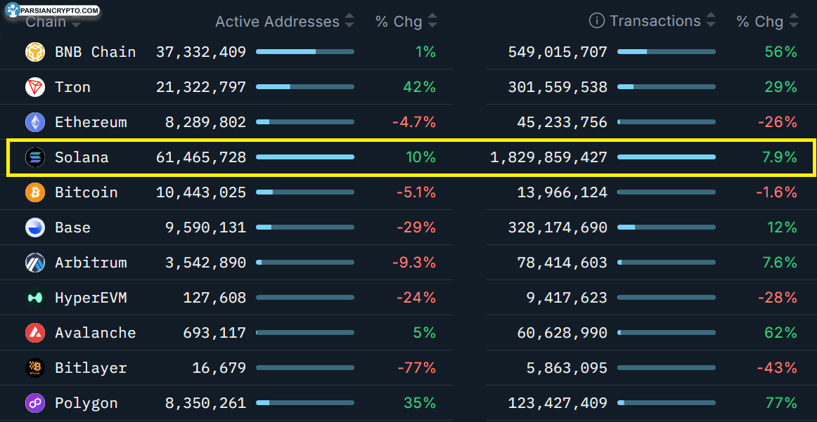 رتبه‌بندی بلاکچین‌ها بر اساس هزینه‌های ۳۰ روزه