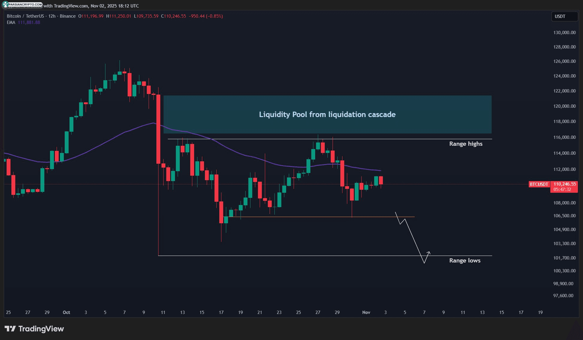 نمودار ۱۲ ساعته BTC/USDT و تحلیل بازار