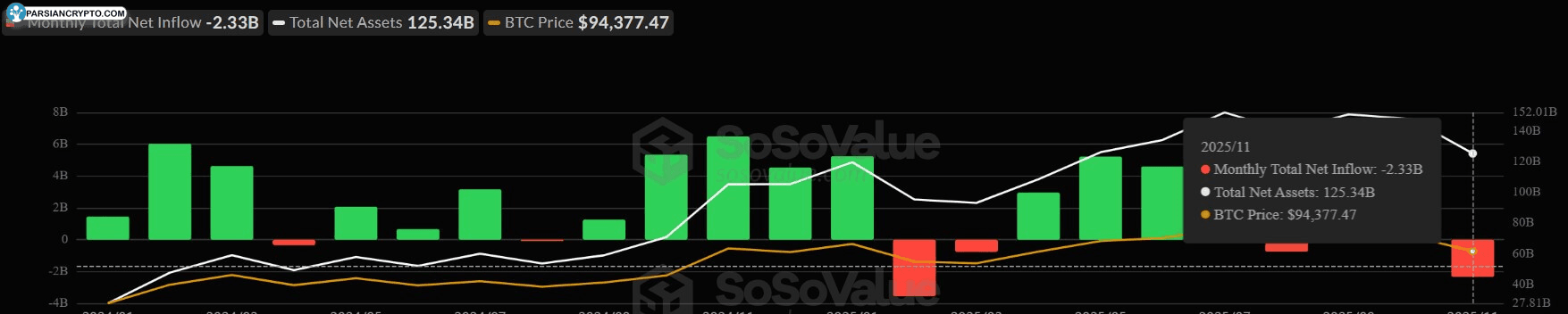 جریان‌های ماهانه ETF بیت کوین