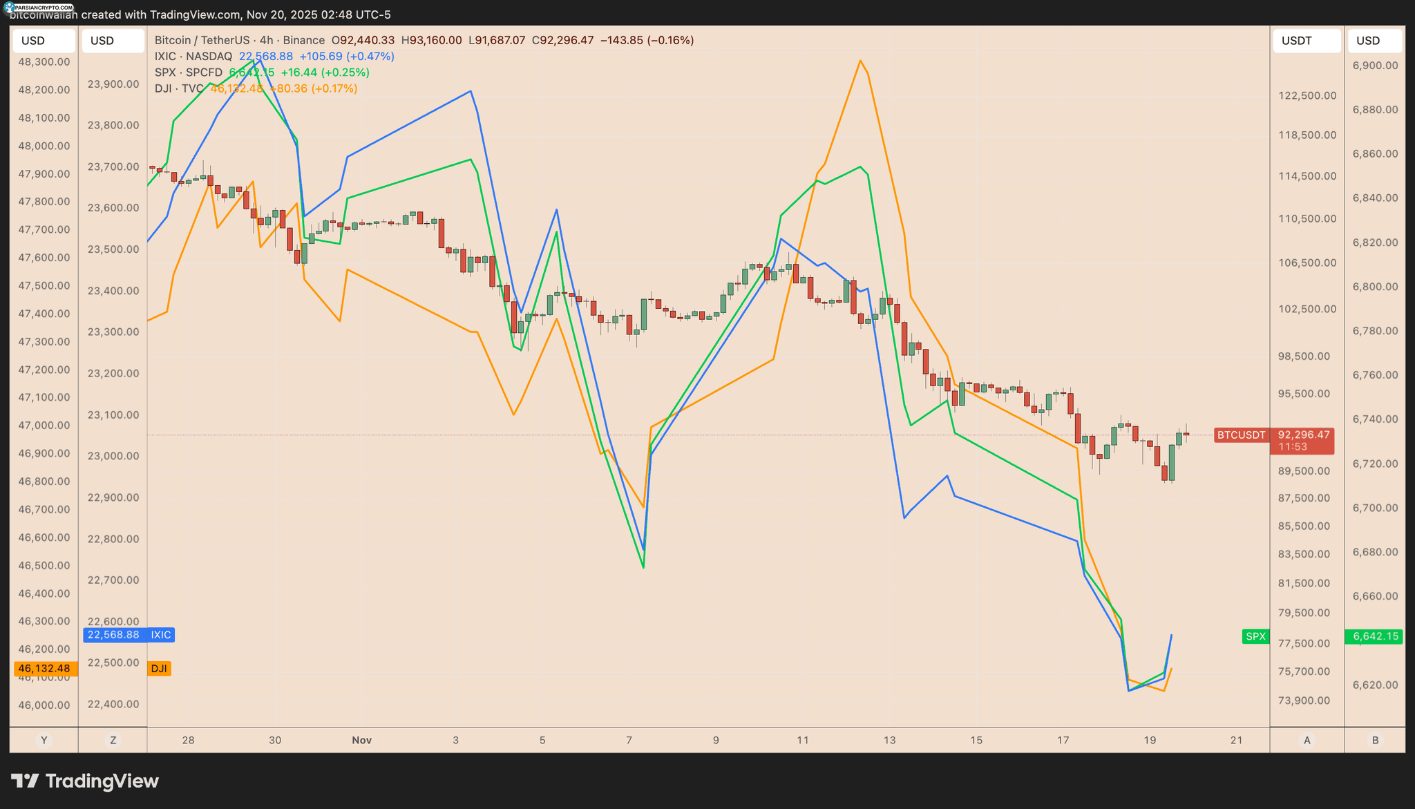 نمودار قیمت چهار ساعته BTC/USDT