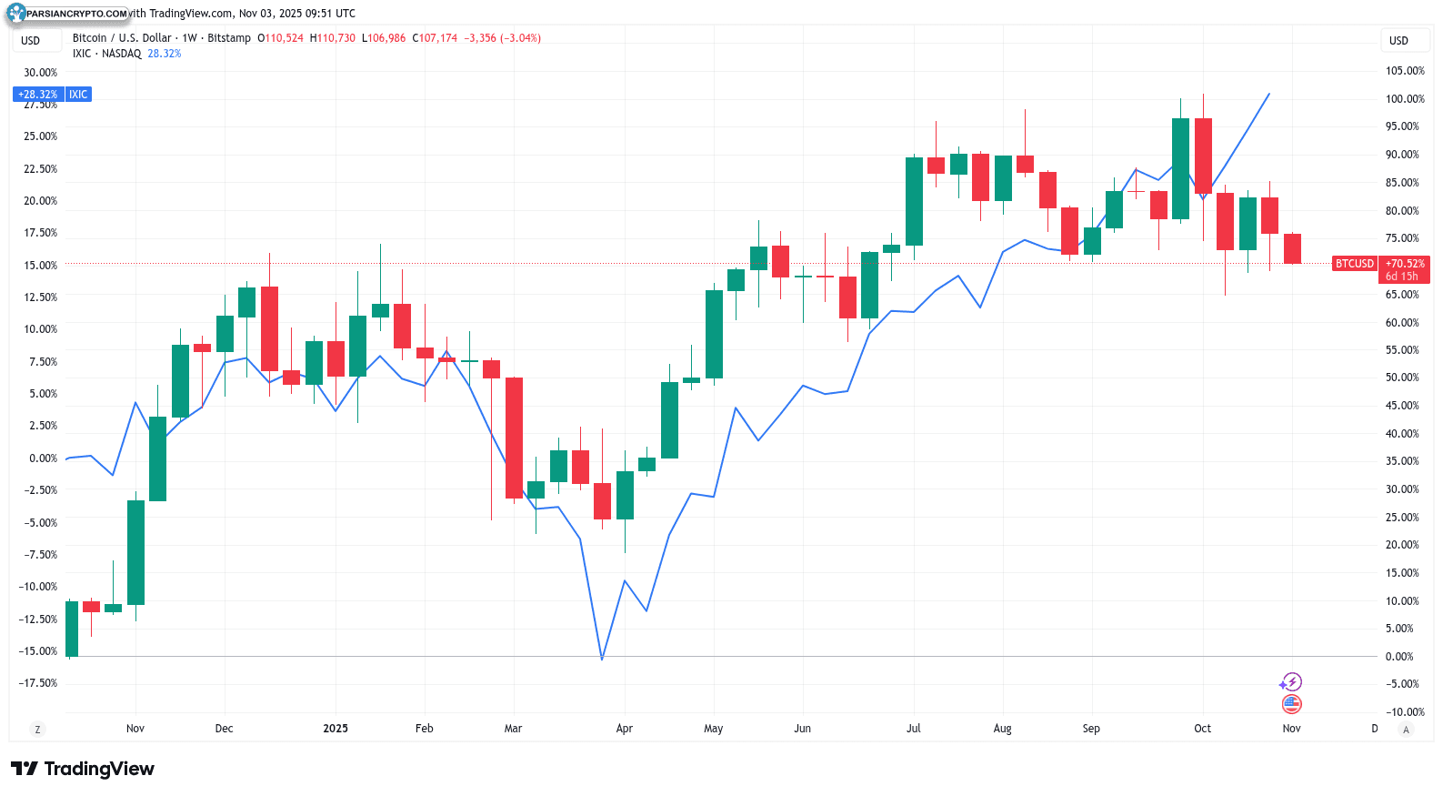 نمودار یک‌هفته‌ای BTC/USD و شاخص نزدک