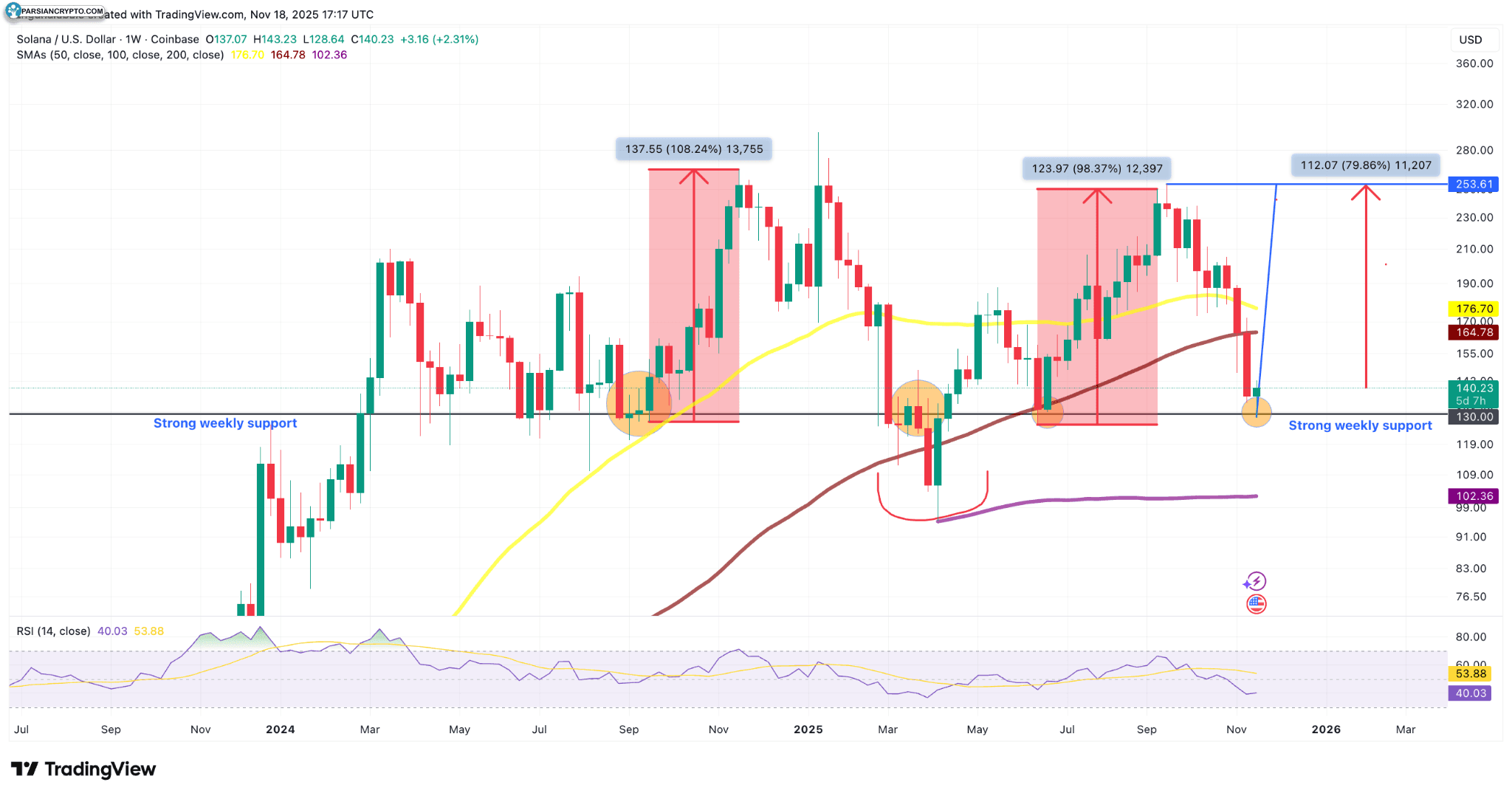 نمودار هفتگی SOL/USD در بازار ارز دیجیتال