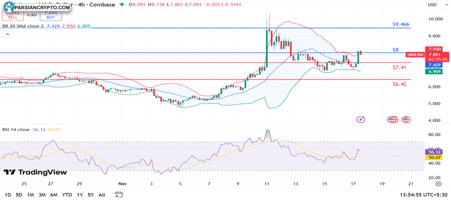 uniswap-price-shoots-18-in-a-week-can-bulls-flip-8-and-claim-