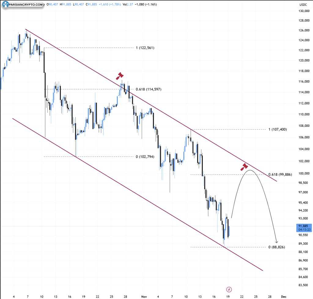 نمودار 6 ساعته BTC/USD در بازار ارز دیجیتال