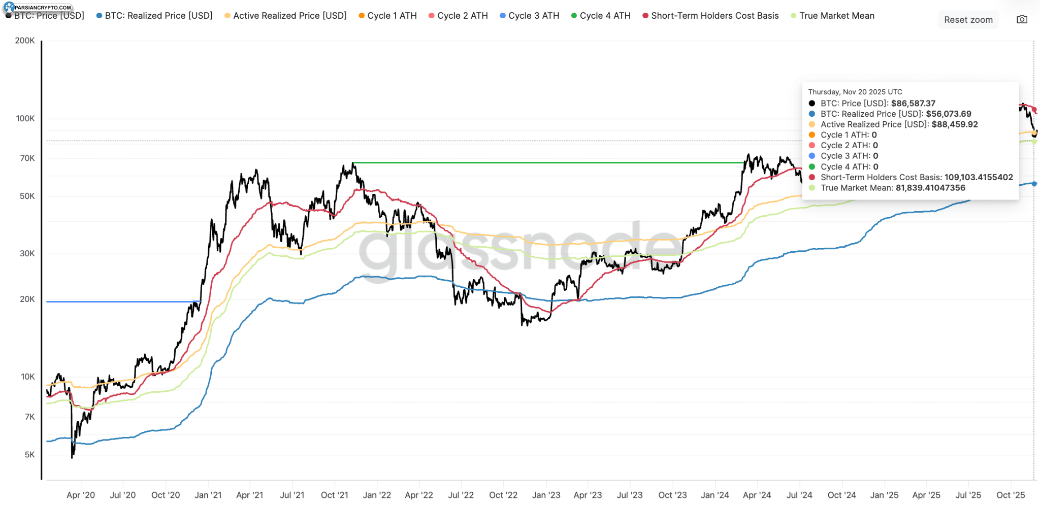 باندهای هزینه پایه کوتاه‌مدت بیت کوین