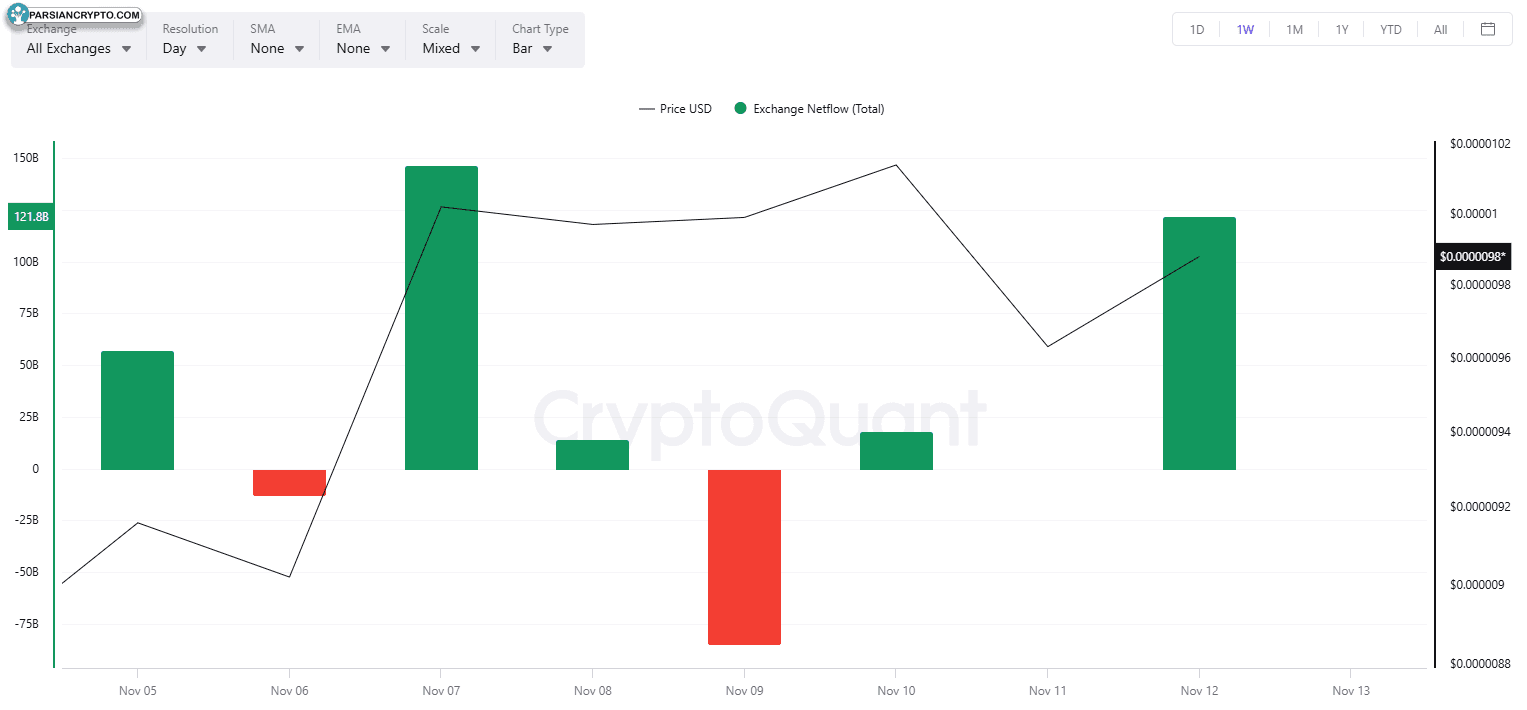 جریان خالص تبادل شیبا در بازار کریپتو