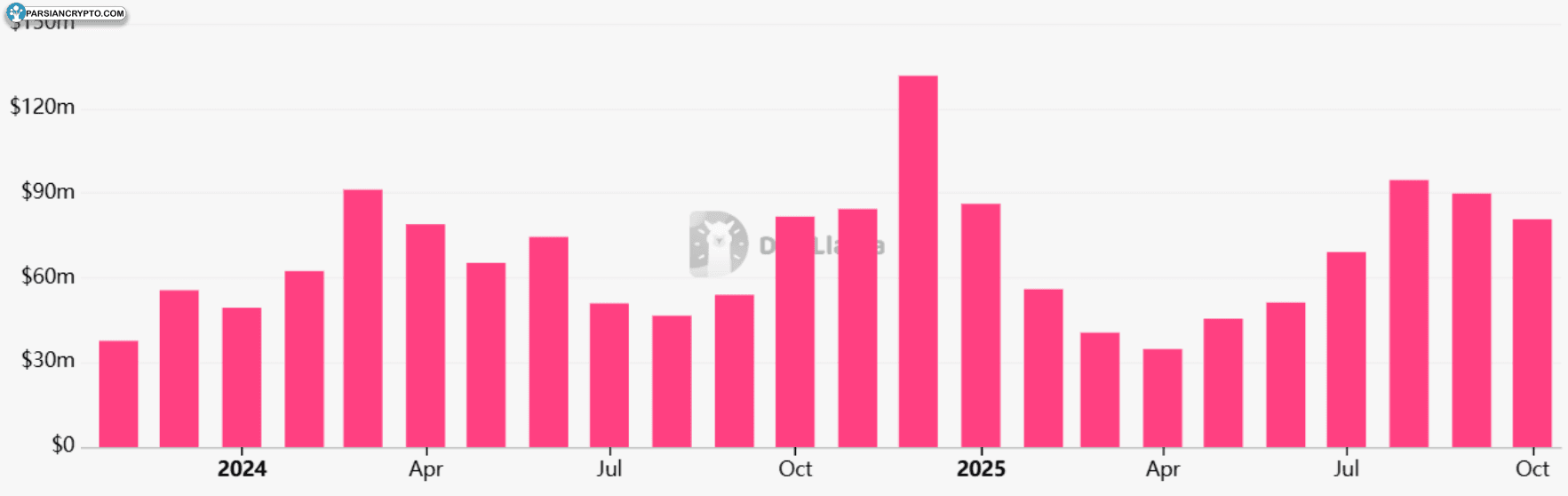 درآمد ماهانه DApp های اتریوم، دلار آمریکا