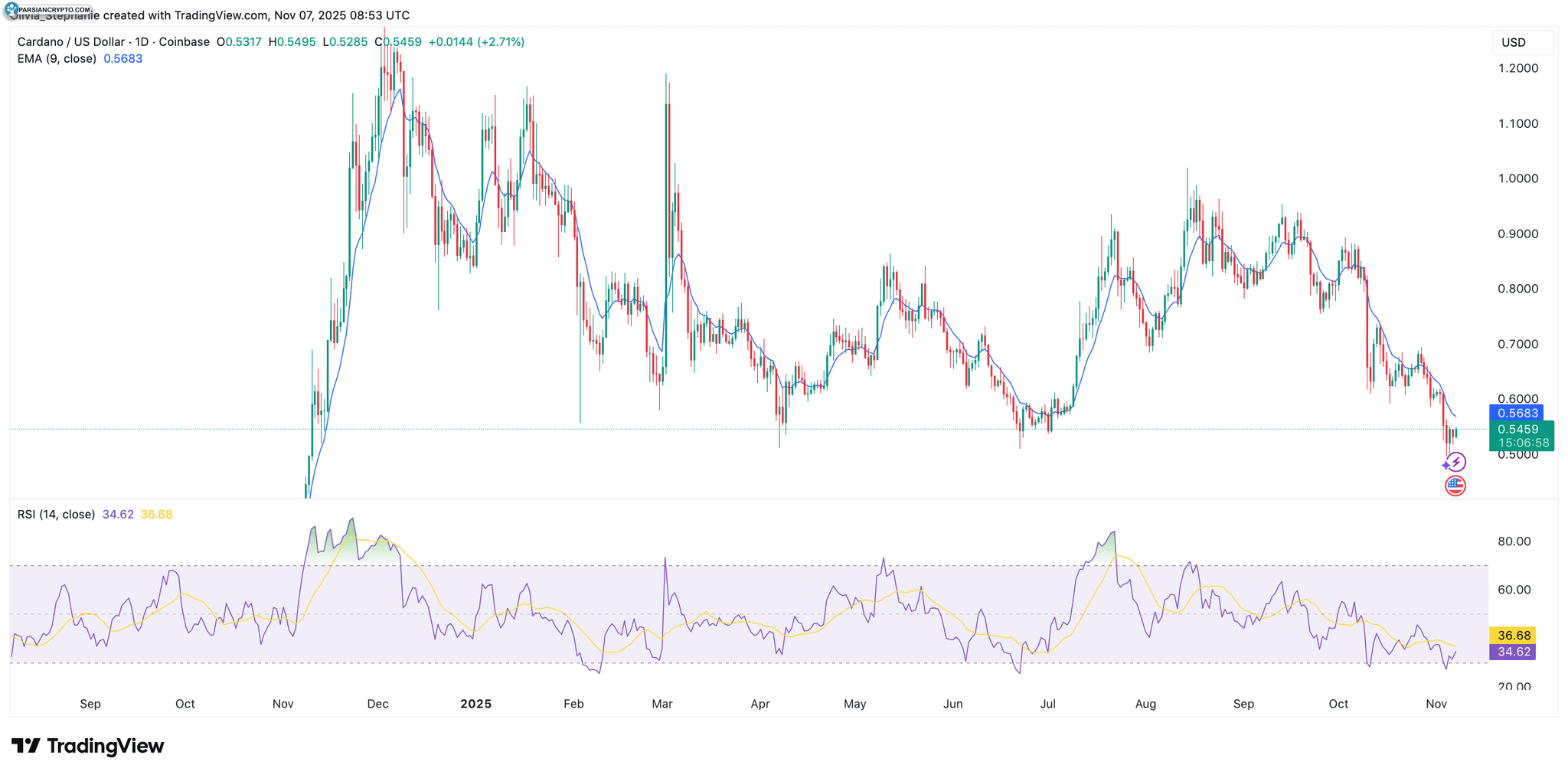 نمودار قیمت ADA و تحلیل بازار کریپتو