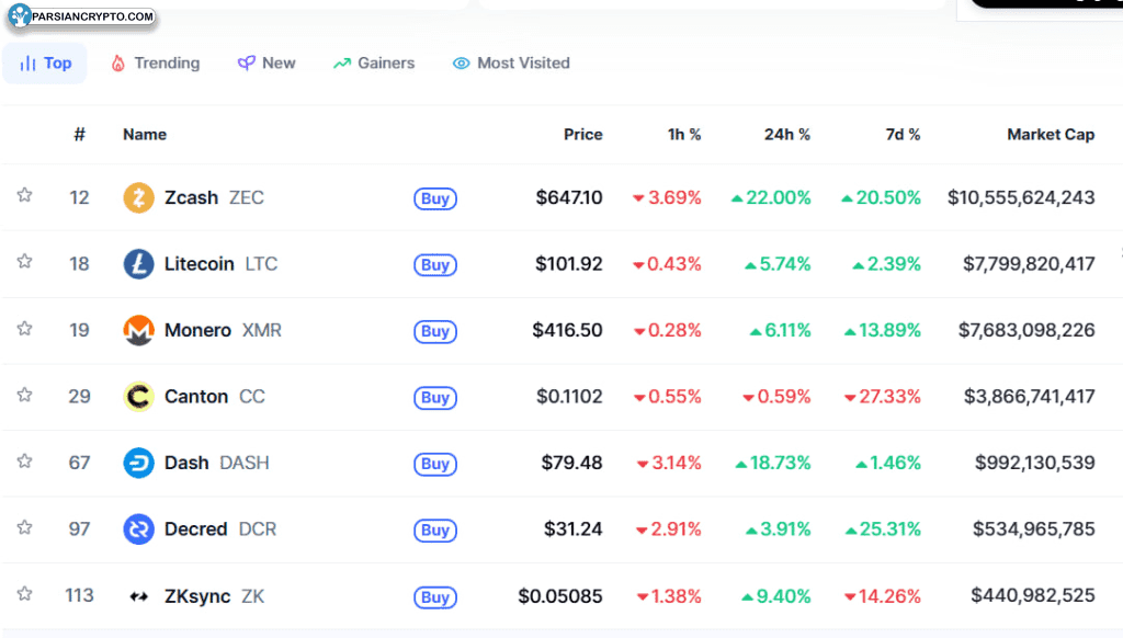 رشد کوین‌های حریم خصوصی