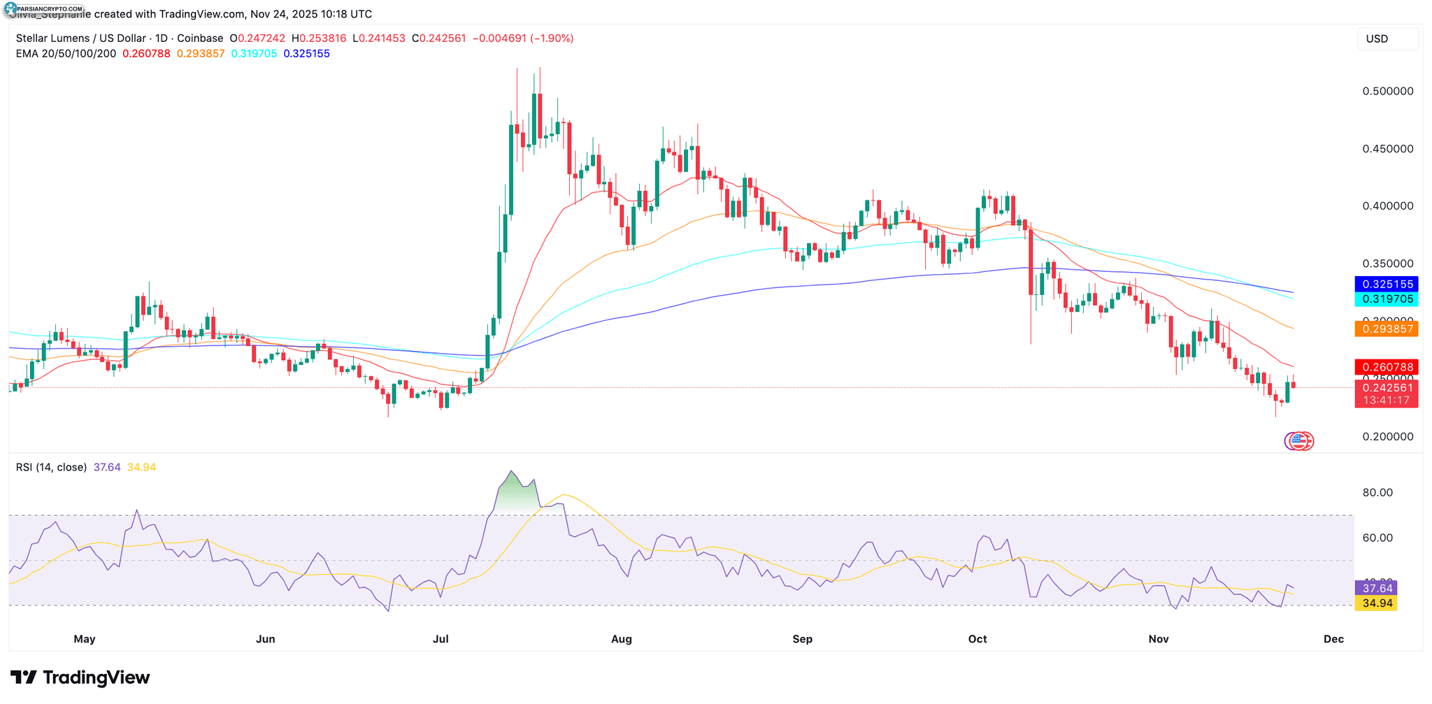 نمودار قیمت XLM در بازار ارز دیجیتال
