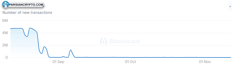 Shibarium Transactions