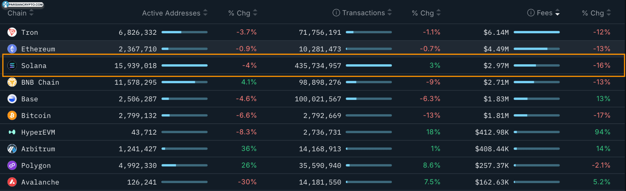 عملکرد 30 روزه بلاکچین‌های اصلی