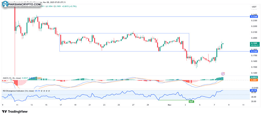 sei-surges-19-after-binance-validation-3-metrics-hint-at-a-push-toward-0-