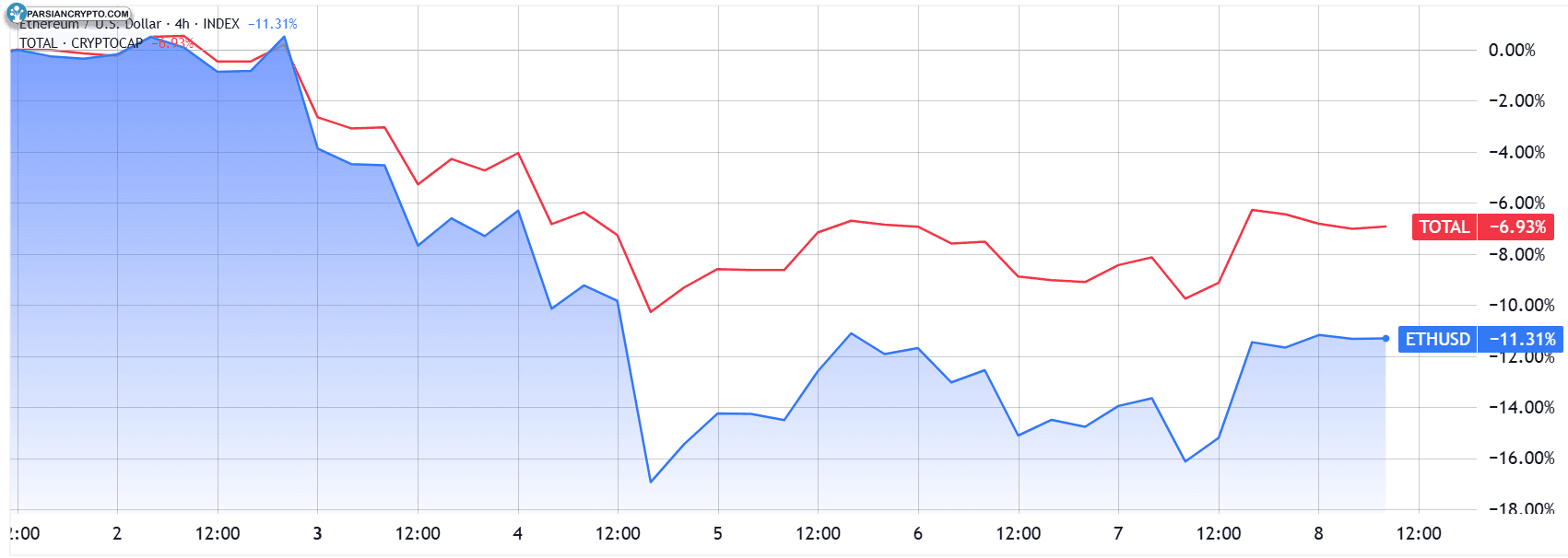 نمودار ETH/USD و کل سرمایه‌گذاری ارزهای دیجیتال