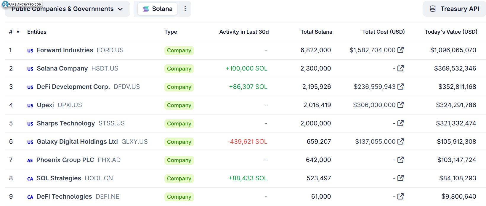 دارایی‌های خزانه‌داری سولانا و SOL