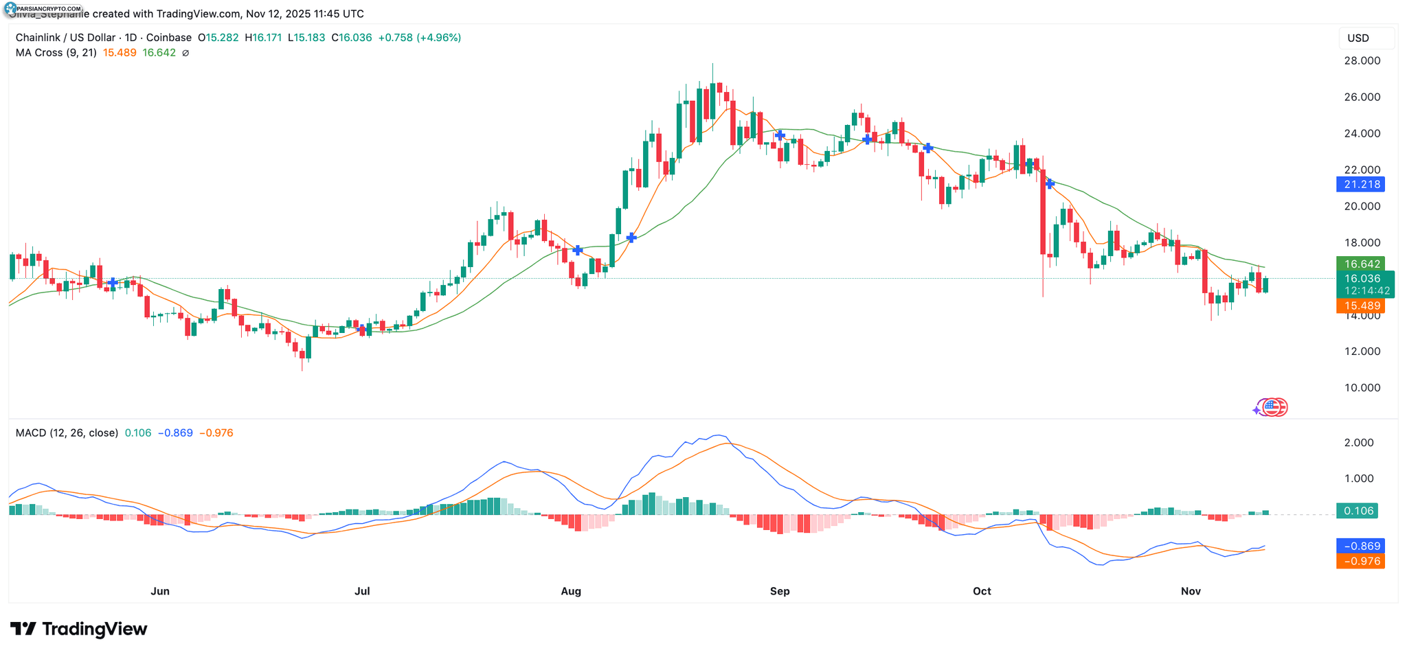 نمودار قیمت LINK در محدوده ۱۳ تا ۲۶ دلار