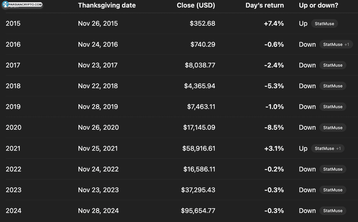 عملکرد BTC/USD در روز شکرگزاری