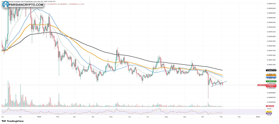 for-shiba-inu-exchanges-no-longer-key-threshold-