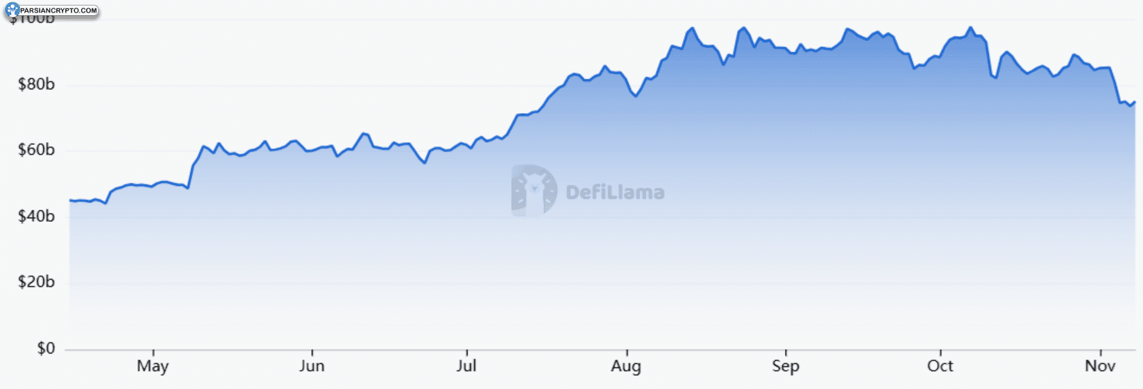 ارزش کل قفل شده (TVL) در اتریوم